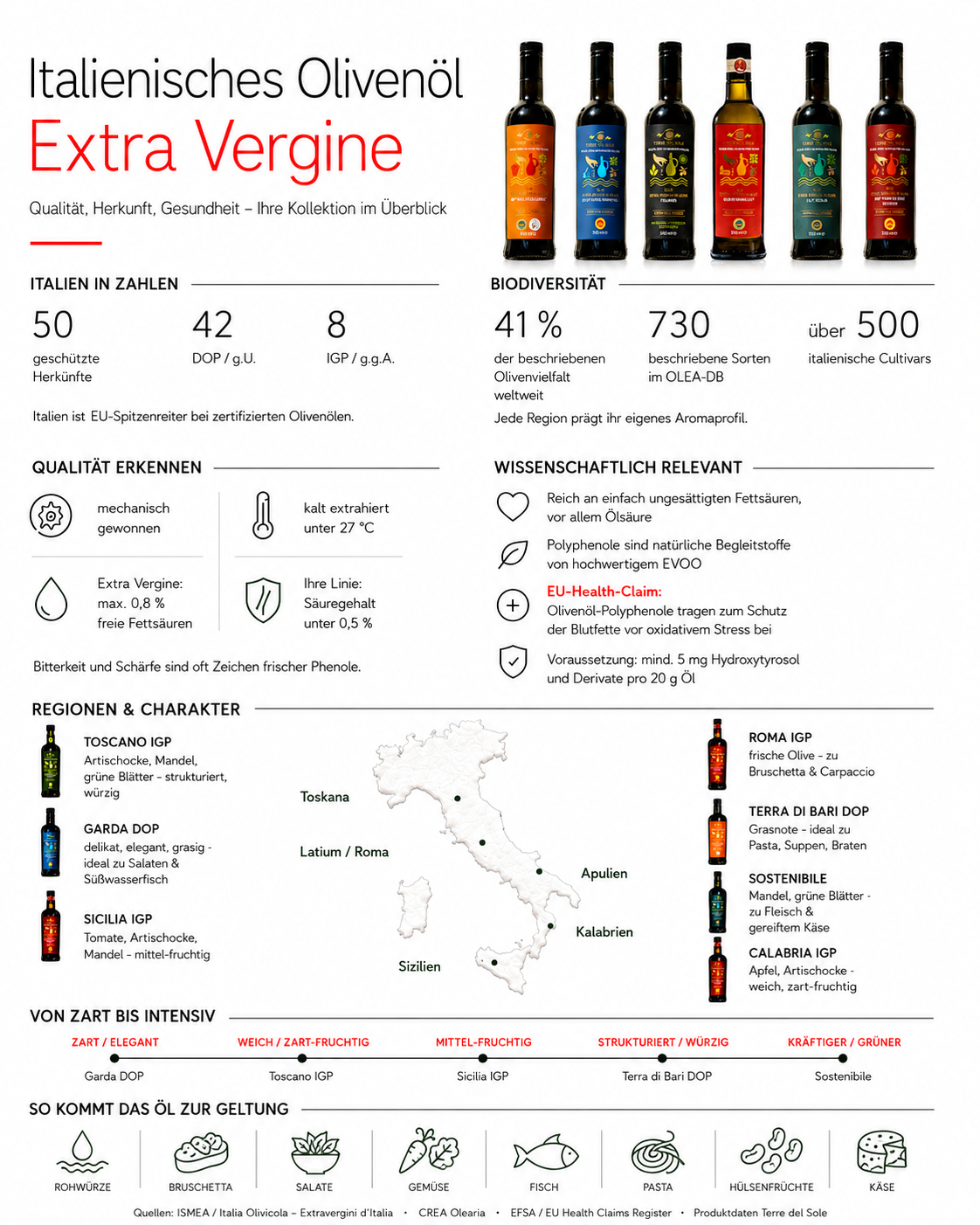 Italienisches Olivenöl Extra Vergine – Übersicht: Italien in Zahlen, Biodiversität, Qualität erkennen, Regionen & Charakter und Food-Pairings